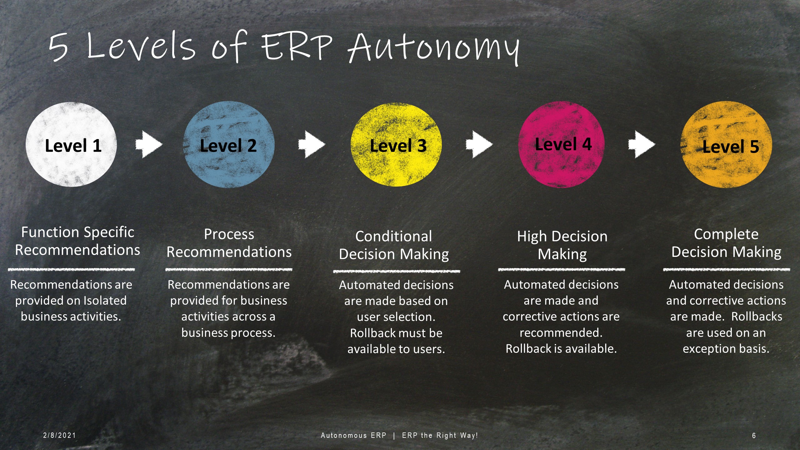 Autonomous ERP