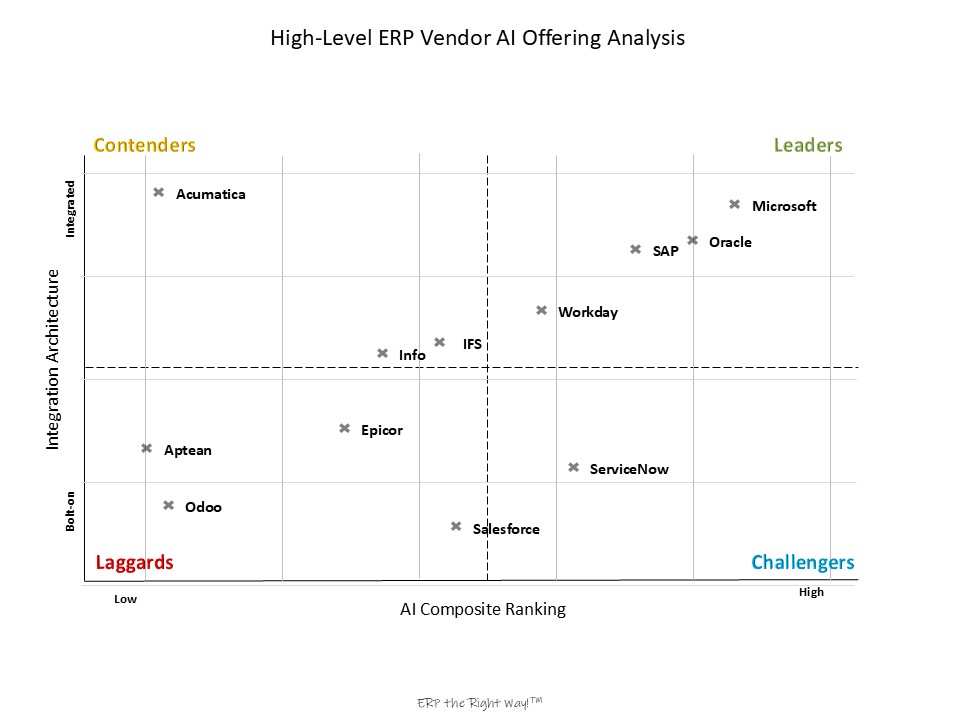 AI-Enabled ERP AI Rankings